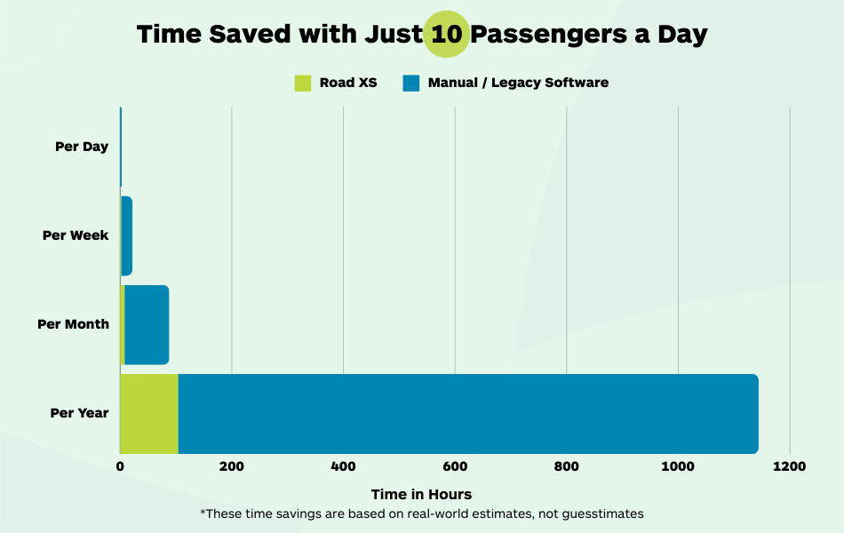 10 passengers booked on per day