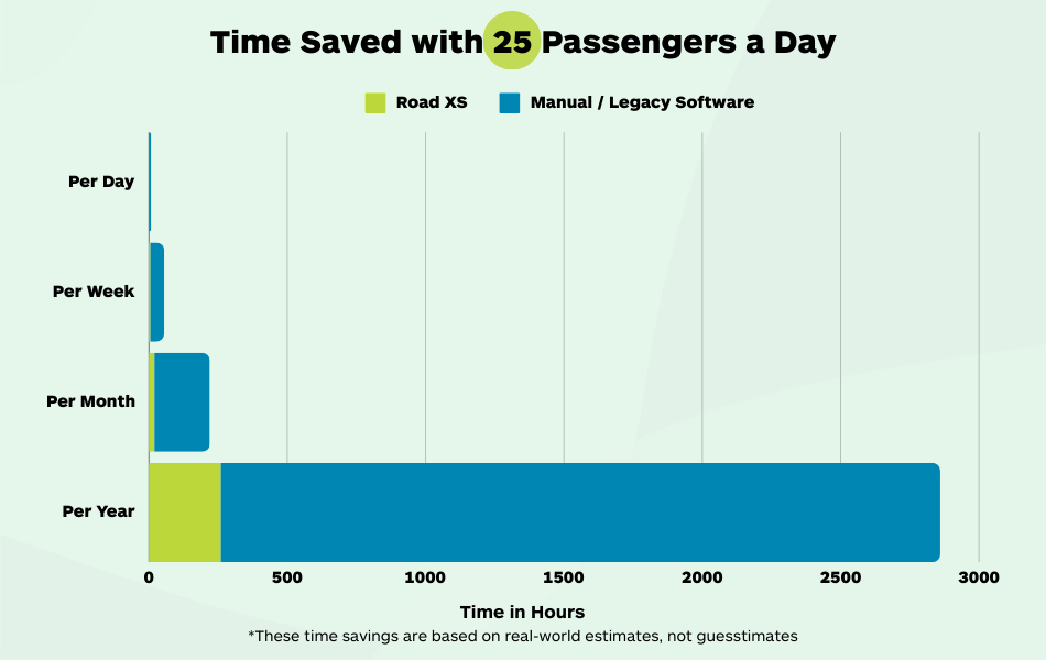 25 passengers booked on each day