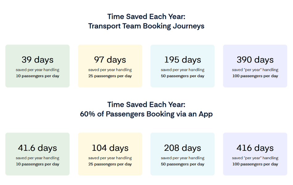 time saved per year with road xs