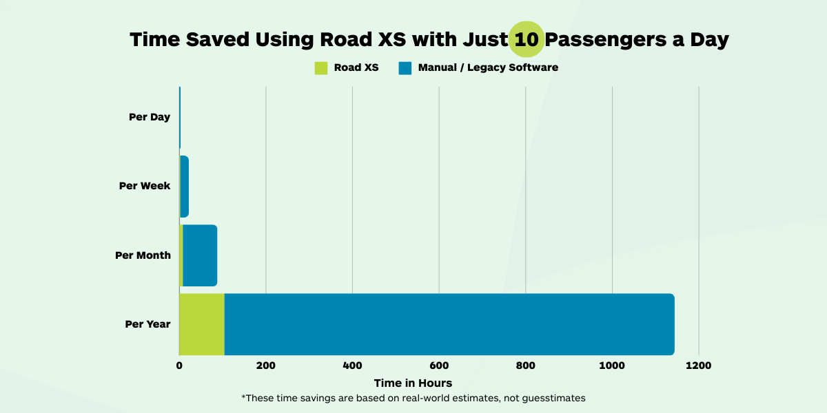 time saved using road xs community transport software